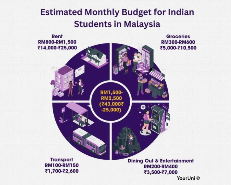 Cost of Living in Malaysia Vs India